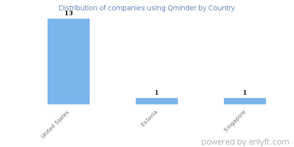 Qminder customers by country