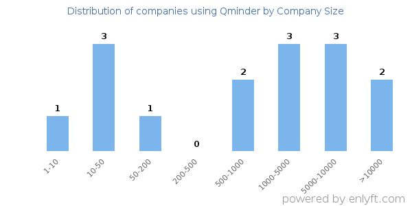 Companies using Qminder, by size (number of employees)