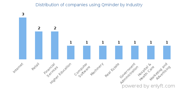 Companies using Qminder - Distribution by industry