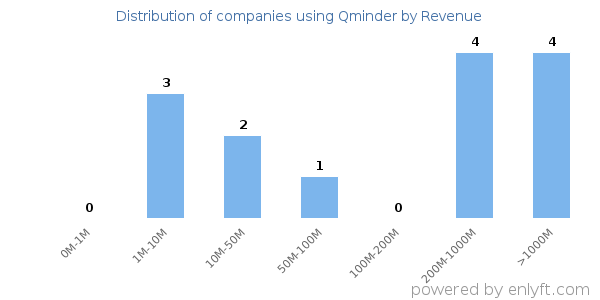 Qminder clients - distribution by company revenue
