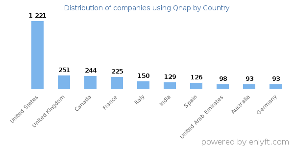 Qnap customers by country