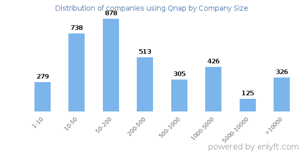 Companies using Qnap, by size (number of employees)