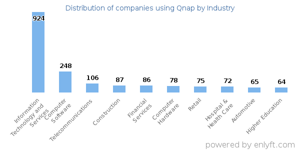 Companies using Qnap - Distribution by industry