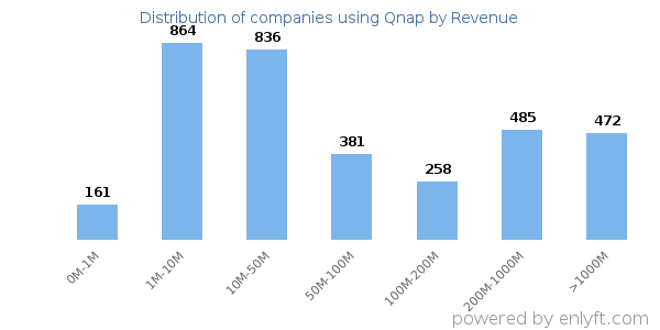 Qnap clients - distribution by company revenue
