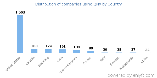 QNX customers by country