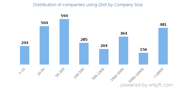 Companies using QNX, by size (number of employees)