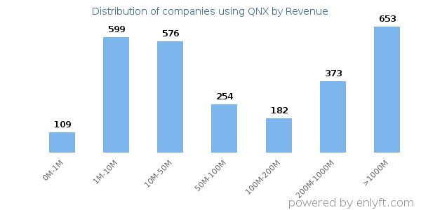 QNX clients - distribution by company revenue