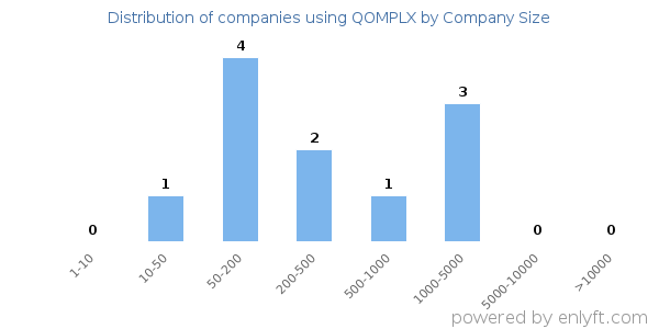 Companies using QOMPLX, by size (number of employees)