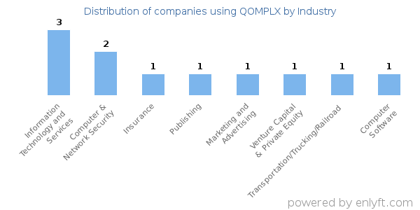 Companies using QOMPLX - Distribution by industry