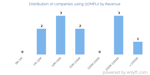QOMPLX clients - distribution by company revenue