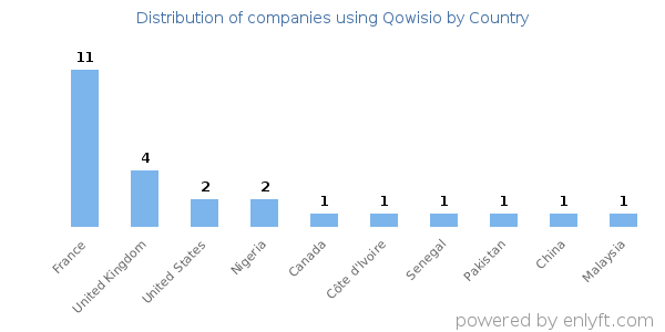 Qowisio customers by country