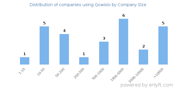 Companies using Qowisio, by size (number of employees)