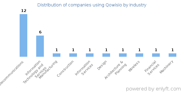 Companies using Qowisio - Distribution by industry