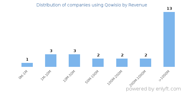 Qowisio clients - distribution by company revenue