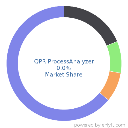 QPR ProcessAnalyzer market share in Analytics is about 0.0%