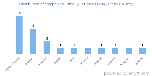 QPR ProcessAnalyzer customers by country