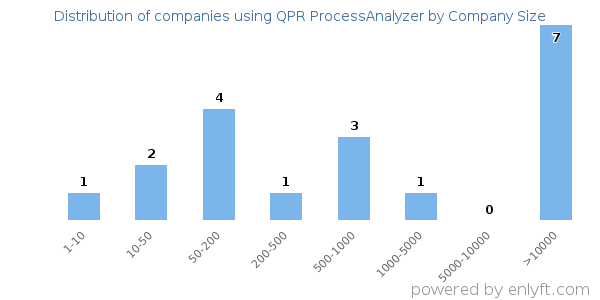 Companies using QPR ProcessAnalyzer, by size (number of employees)