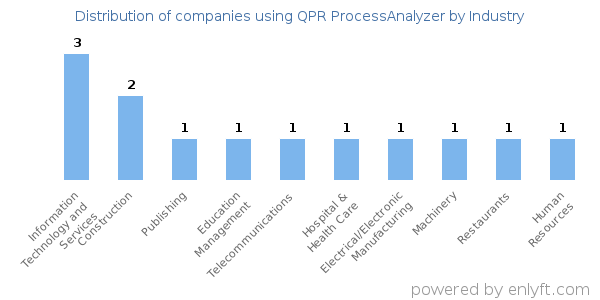 Companies using QPR ProcessAnalyzer - Distribution by industry