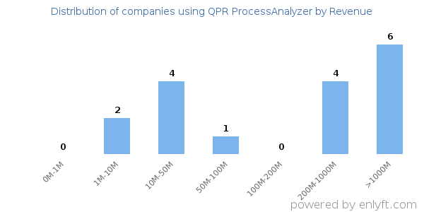 QPR ProcessAnalyzer clients - distribution by company revenue
