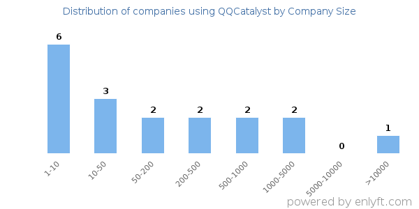 Companies using QQCatalyst, by size (number of employees)