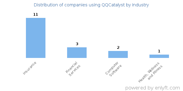 Companies using QQCatalyst - Distribution by industry