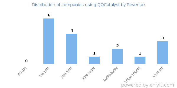 QQCatalyst clients - distribution by company revenue
