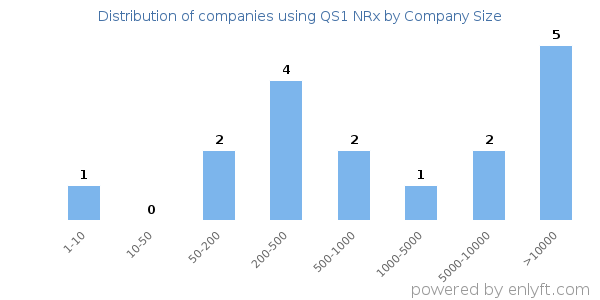 Companies using QS1 NRx, by size (number of employees)