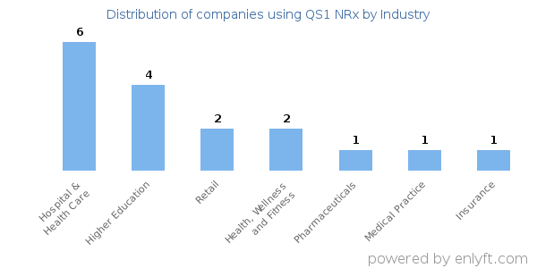 Companies using QS1 NRx - Distribution by industry