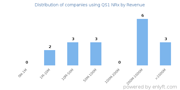 QS1 NRx clients - distribution by company revenue