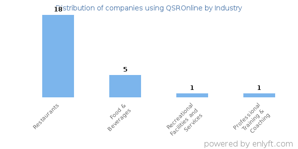 Companies using QSROnline - Distribution by industry
