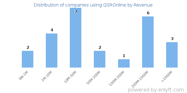 QSROnline clients - distribution by company revenue
