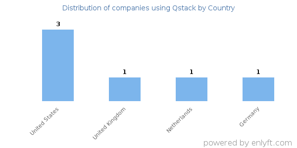 Qstack customers by country