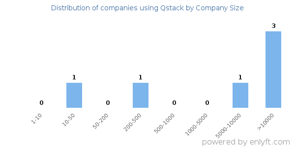 Companies using Qstack, by size (number of employees)