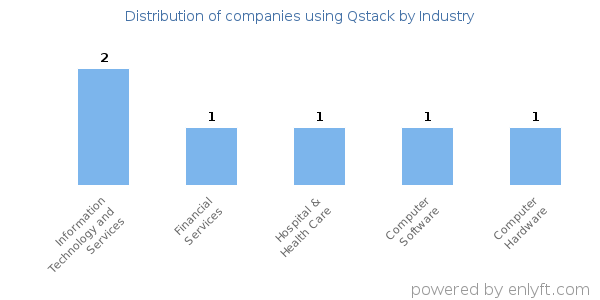 Companies using Qstack - Distribution by industry