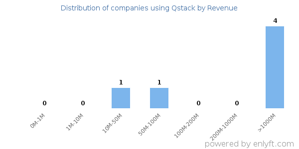Qstack clients - distribution by company revenue