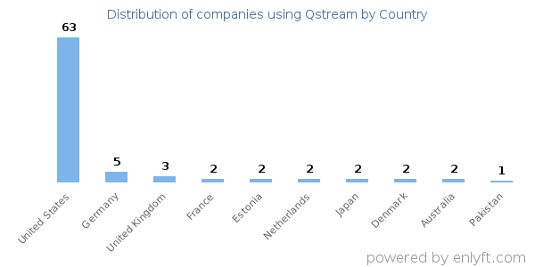 Qstream customers by country