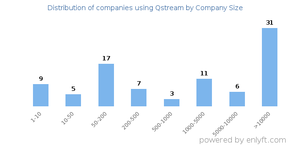 Companies using Qstream, by size (number of employees)