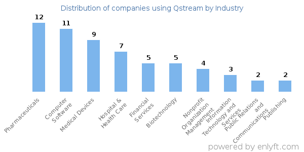 Companies using Qstream - Distribution by industry