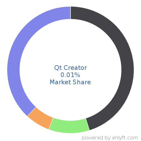 Qt Creator market share in Software Development Tools is about 0.01%