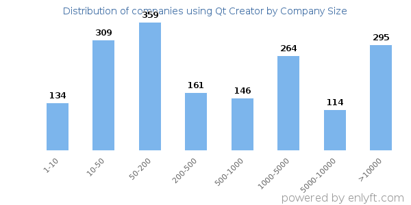 Companies using Qt Creator, by size (number of employees)