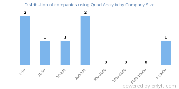 Companies using Quad Analytix, by size (number of employees)