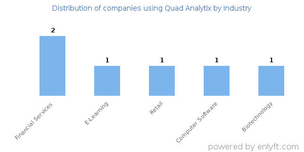 Companies using Quad Analytix - Distribution by industry