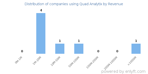 Quad Analytix clients - distribution by company revenue