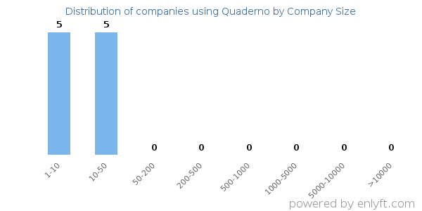 Companies using Quaderno, by size (number of employees)