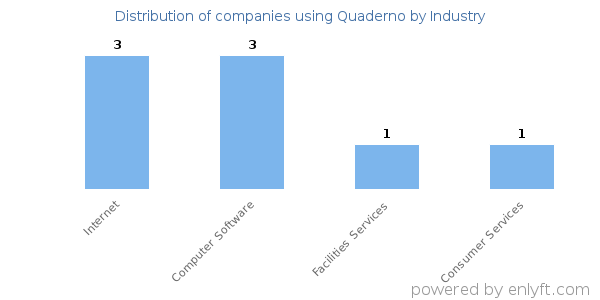 Companies using Quaderno - Distribution by industry
