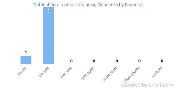 Quaderno clients - distribution by company revenue