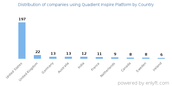 Quadient Inspire Platform customers by country