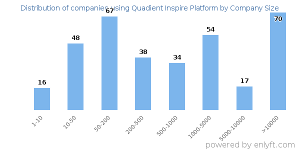 Companies using Quadient Inspire Platform, by size (number of employees)