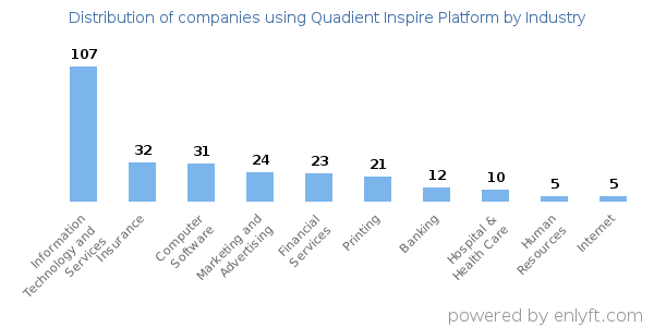 Companies using Quadient Inspire Platform - Distribution by industry