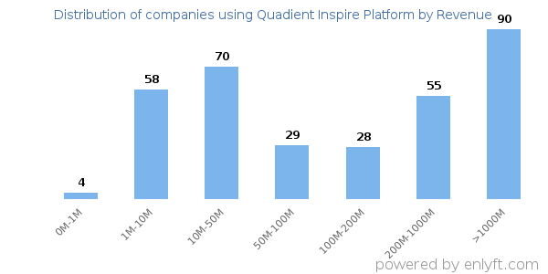 Quadient Inspire Platform clients - distribution by company revenue